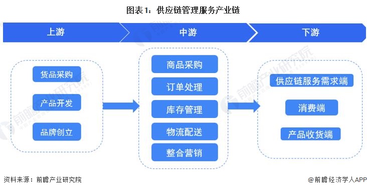供應鏈管理服務行業(yè)產(chǎn)業(yè)鏈全景梳理及區(qū)域熱力地圖