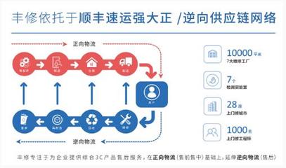 智能硬件售后跟不上爆紅步伐？順豐豐修聯袂訊飛淘云打通服務閉環與供應鏈管理