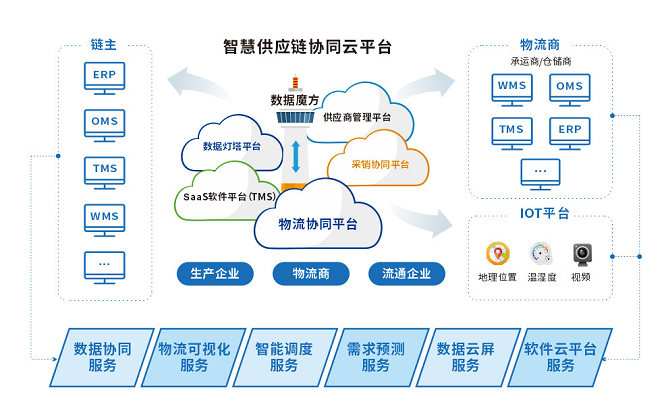 互聯(lián)網(wǎng)時代益邦供應鏈為制造業(yè)提供定制化供應鏈協(xié)同管理方案