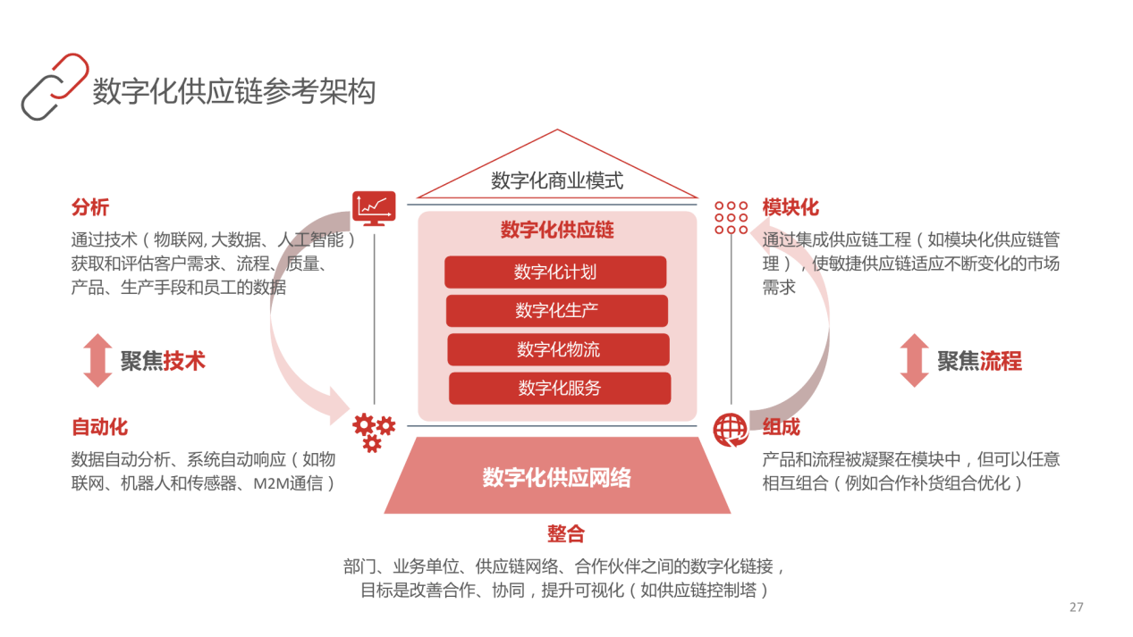智慧供應鏈 大數(shù)據(jù)與云計算時代的供應鏈管理革新與服務體系