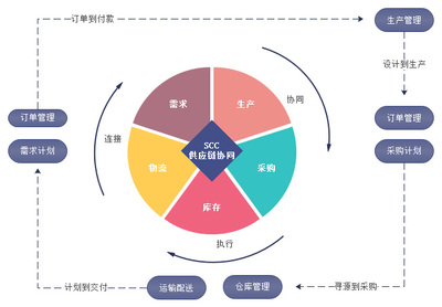 數商云SCM供應鏈系統 智能化生產與高效協同并行，助力企業數字化轉型