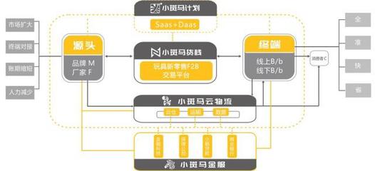 數字化供應鏈運營商「小斑馬科技」完成3700萬元A輪融資，用“中臺”升級玩具供應鏈