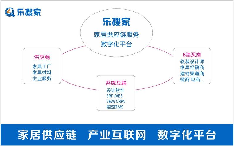 樂搜家 重塑軟裝供應鏈，為設計師與裝企打造極致服務生態