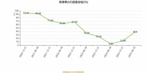 泰格醫(yī)藥2025年中期凈利潤(rùn)3.83億元，同比下降22.22%，數(shù)據(jù)處理和存儲(chǔ)支持服務(wù)成亮點(diǎn)