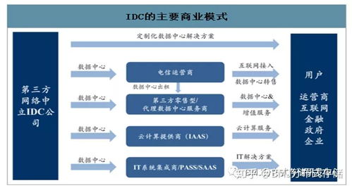 IDC數(shù)據(jù)中心與分布式存儲 數(shù)據(jù)處理和存儲支持服務(wù)解析