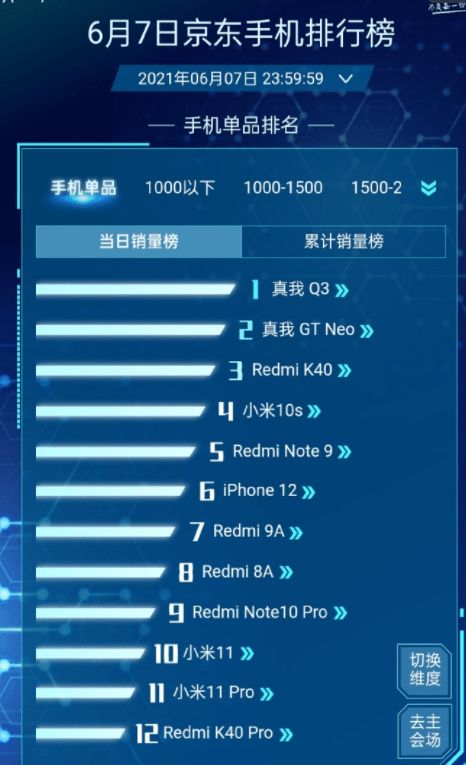 realme真我品牌日戰報揭曉 Q3系列強勢霸榜，GT Neo斬獲銷量冠亞軍